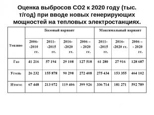 Оценка выбросов СО2 к 2020 году (тыс. т/год) при вводе новых генерирующих мощнос