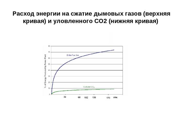 Расход энергии на сжатие дымовых газов (верхняя кривая) и уловленного СО2 (нижняя кривая)