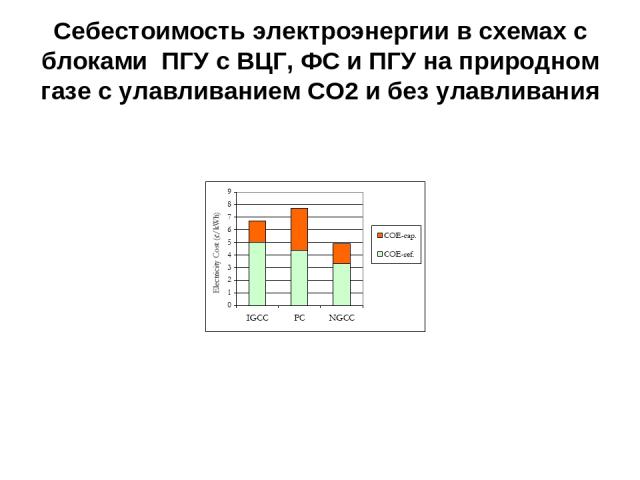 Себестоимость электроэнергии в схемах с блоками ПГУ с ВЦГ, ФС и ПГУ на природном газе с улавливанием СО2 и без улавливания