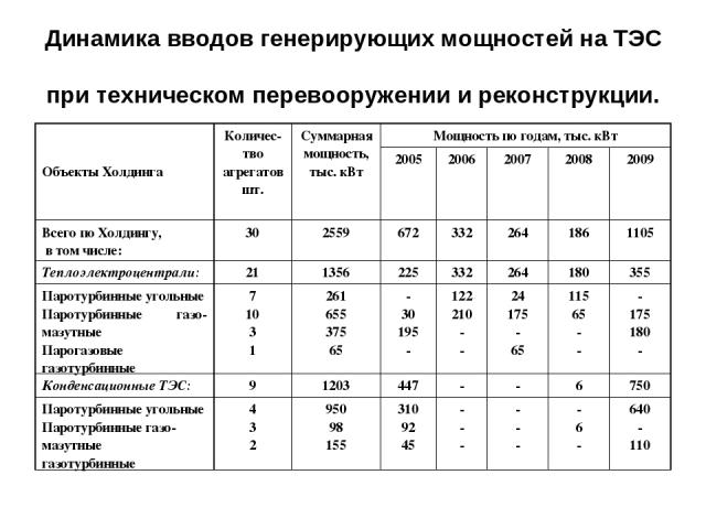 Динамика вводов генерирующих мощностей на ТЭС при техническом перевооружении и реконструкции. Объекты Холдинга Количес-тво агрегатовшт. Суммарная мощность, тыс. кВт Мощность по годам, тыс. кВт 2005 2006 2007 2008 2009 Всего по Холдингу, в том числе:…