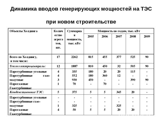 Динамика вводов генерирующих мощностей на ТЭС при новом строительстве Объекты Холдинга Количество агрегатов, шт. Суммарная мощность, тыс. кВт Мощность по годам, тыс. кВт 2005 2006 2007 2008 2009 Всего по Холдингу, в том числе: 17 2262 815 455 377 52…