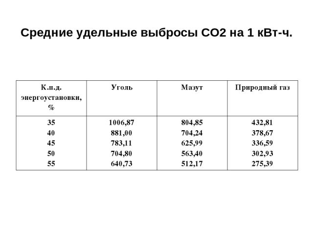 Средние удельные выбросы СО2 на 1 кВт-ч. К.п.д. энергоустановки, % Уголь Мазут Природный газ 35 40 45 50 55 1006,87 881,00 783,11 704,80 640,73 804,85 704,24 625,99 563,40 512,17 432,81 378,67 336,59 302,93 275,39