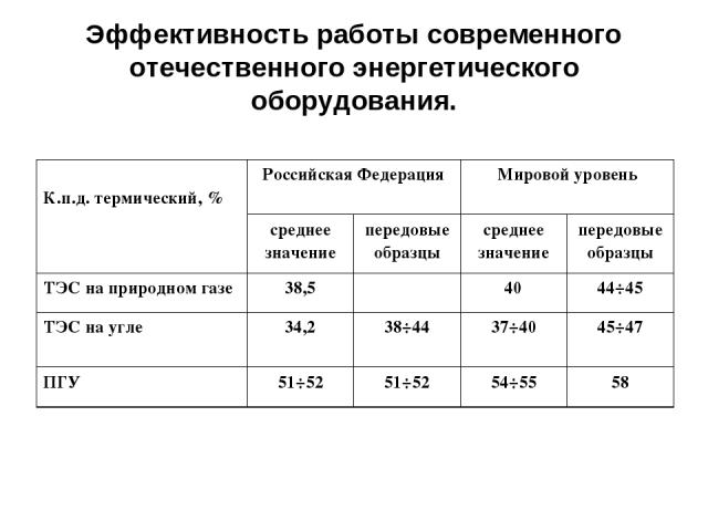 Эффективность работы современного отечественного энергетического оборудования. К.п.д. термический, % Российская Федерация Мировой уровень среднее значение передовые образцы среднее значение передовые образцы ТЭС на природном газе 38,5 40 44÷45 ТЭС н…