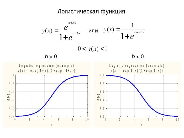 Логистическая функция или b > 0 b < 0