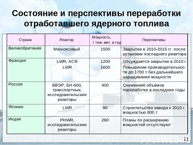 Состояние и перспективы переработки отработавшего ядерного топлива 11