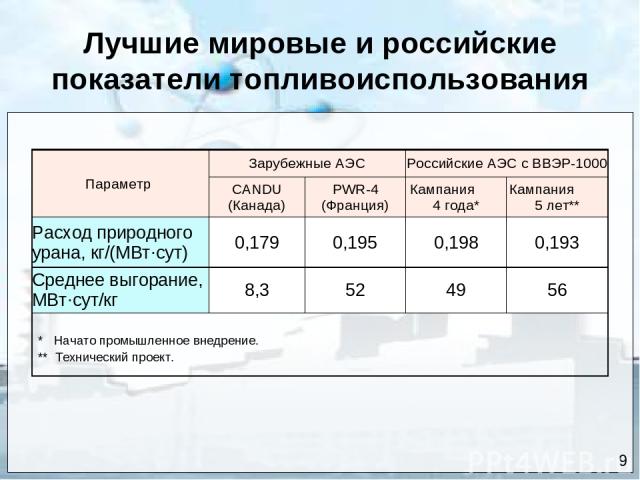 Лучшие мировые и российские показатели топливоиспользования 9