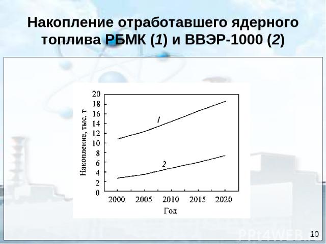 Накопление отработавшего ядерного топлива РБМК (1) и ВВЭР-1000 (2) 10