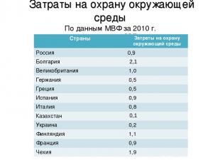 Затраты на охрану окружающей среды По данным МВФ за 2010 г. (в процентах к ВВП)