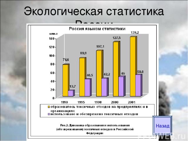 Экологическая статистика России Назад