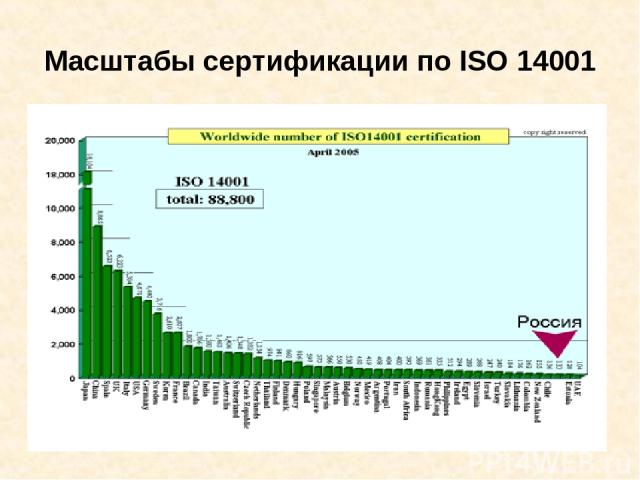Масштабы сертификации по ISO 14001