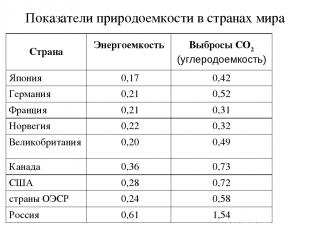 Показатели природоемкости в странах мира Страна Энергоемкость Выбросы CO2 (углер