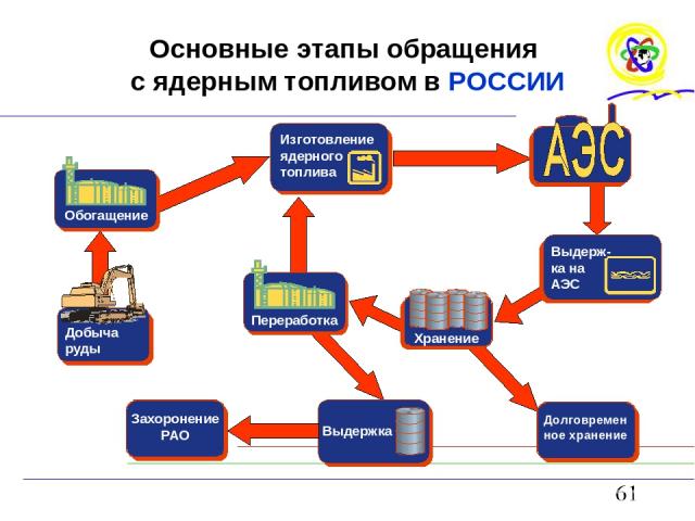 Основные этапы обращения с ядерным топливом в РОССИИ
