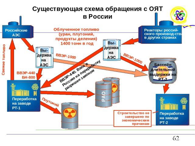 Существующая схема обращения с ОЯТ в России