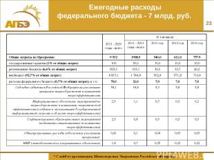 Ежегодные расходы федерального бюджета - 7 млрд. руб. * * Слайд из презентации М