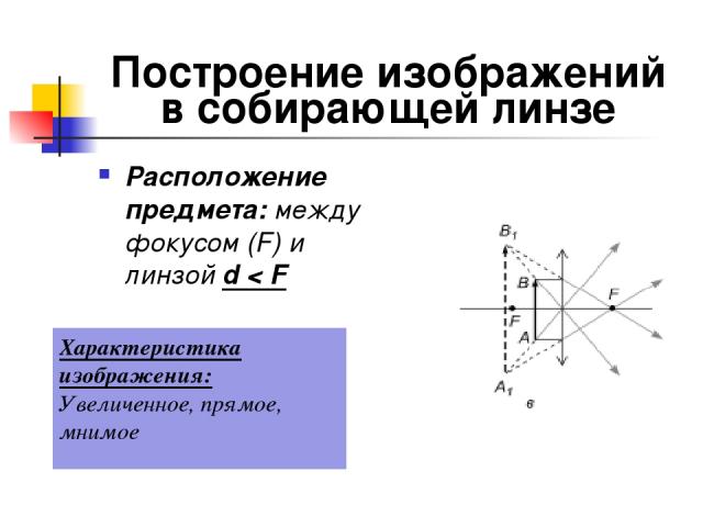 Построение изображений в собирающей линзе Расположение предмета: между фокусом (F) и линзой d < F Характеристика изображения: Увеличенное, прямое, мнимое
