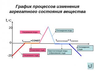 График процессов изменения агрегатного состояния вещества t,oC Нагревание льда П