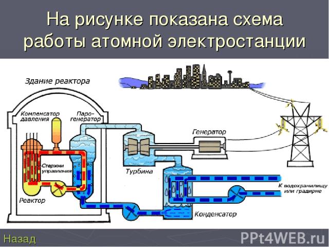 На рисунке показана схема работы атомной электростанции Назад