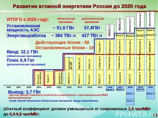 * Развитие атомной энергетики России до 2020 года Вывод: 3,7 ГВт Калинин 4 достр