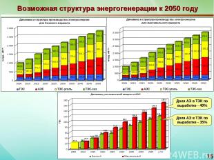 * Возможная структура энергогенерации к 2050 году Доля АЭ в ТЭК по выработке - 4