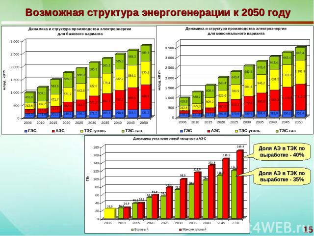 * Возможная структура энергогенерации к 2050 году Доля АЭ в ТЭК по выработке - 40% Доля АЭ в ТЭК по выработке - 35%