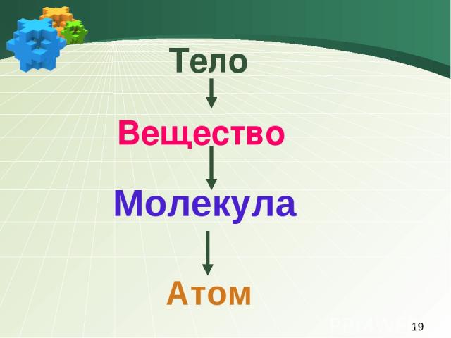 Тело Вещество Молекула Атом