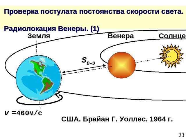* Проверка постулата постоянства скорости света. Радиолокация Венеры. (1) США. Брайан Г. Уоллес. 1964 г. v =460м/с SВ-З Земля Венера Солнце