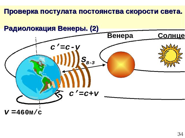 * Проверка постулата постоянства скорости света. Радиолокация Венеры. (2) v =460м/с c’=c+v c’=c-v SВ-З Венера Солнце