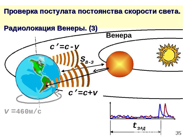 * Проверка постулата постоянства скорости света. Радиолокация Венеры. (3) c’=c+v c’=c-v tЗАД SВ-З v =460м/с Венера