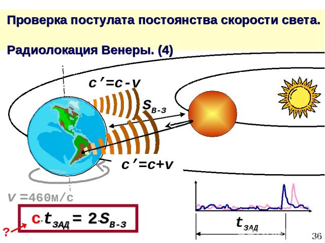* Проверка постулата постоянства скорости света. Радиолокация Венеры. (4) c’=c+v c’=c-v tЗАД SВ-З c∙tЗАД = 2∙SВ-З v =460м/с ?