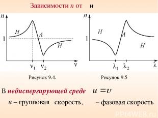 Зависимости n от ν и λ Рисунок 9.4. Рисунок 9.5 В недиспергирующей среде u – гру