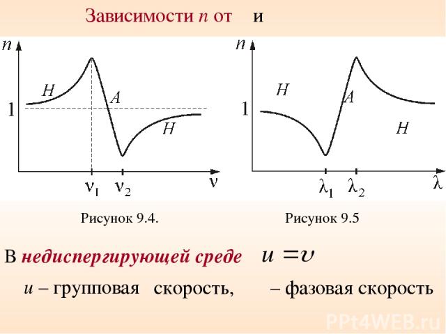 Зависимости n от ν и λ Рисунок 9.4. Рисунок 9.5 В недиспергирующей среде u – групповая скорость, υ – фазовая скорость