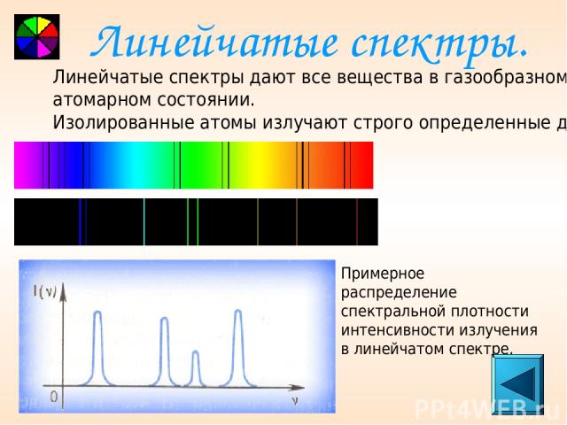Линейчатые спектры. Примерное распределение спектральной плотности интенсивности излучения в линейчатом спектре. Линейчатые спектры дают все вещества в газообразном атомарном состоянии. Изолированные атомы излучают строго определенные длины волн.