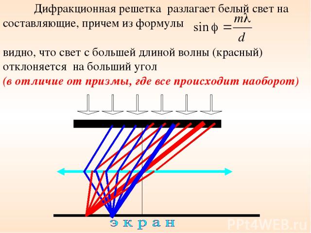 Дифракционная решетка разлагает белый свет на составляющие, причем из формулы видно, что свет с большей длиной волны (красный) отклоняется на больший угол (в отличие от призмы, где все происходит наоборот)