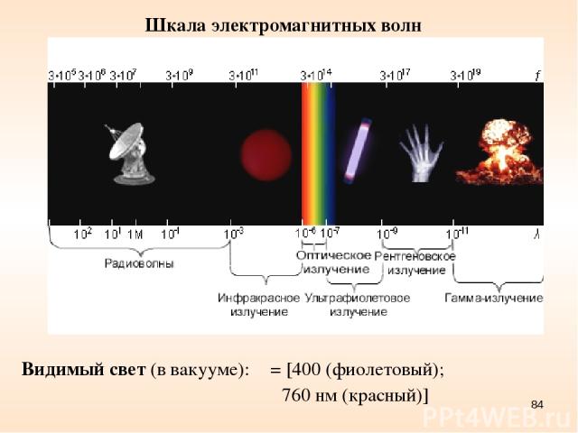 * Видимый свет (в вакууме): λ = [400 (фиолетовый); 760 нм (красный)] Шкала электромагнитных волн