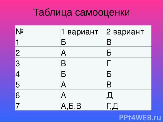 Таблица самооценки № 1 вариант 2 вариант 1 Б В 2 А Б 3 В Г 4 Б Б 5 А В 6 А Д 7 А,Б,В Г,Д