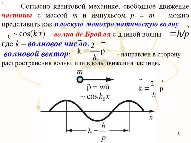 х Согласно квантовой механике, свободное движение частицы с массой m и импульсом p = mυ можно представить как плоскую монохроматическую волну Ψ0 - волна де Бройля с длиной волны * где k – волновое число, волновой вектор: - направлен в сторону распро…
