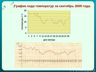 График хода температур за сентябрь 2009 года. График хода температур за сентябрь
