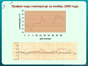 График хода температур за ноябрь 2009 года.