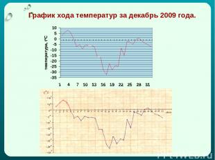 График хода температур за декабрь 2009 года.
