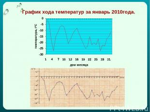 График хода температур за январь 2010года.