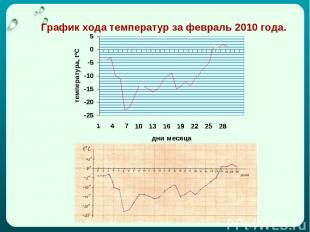 График хода температур за февраль 2010 года.