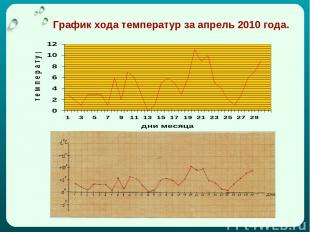 График хода температур за апрель 2010 года.