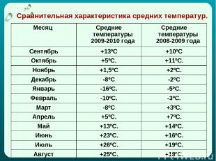 Сравнительная характеристика средних температур. Месяц Средние температуры 2009-