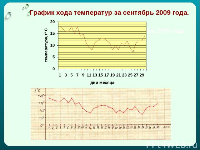 График хода температур за сентябрь 2009 года. График хода температур за сентябрь 2009 года.