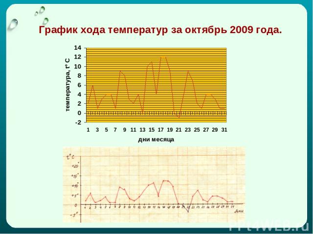 График хода температур за октябрь 2009 года.