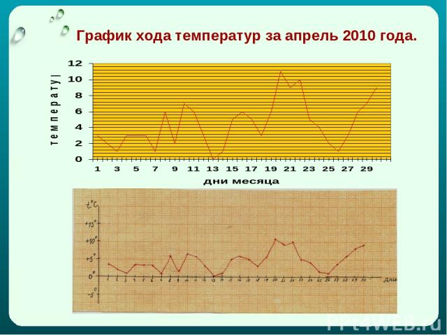 График хода температур за апрель 2010 года.