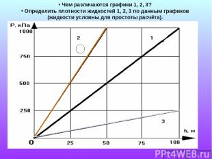 Чем различаются графики 1, 2, 3? Определить плотности жидкостей 1, 2, 3 по данны
