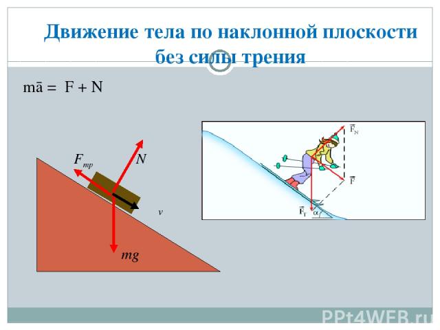 Движение тела по наклонной плоскости без силы трения mg N v Fmр mā = F + N