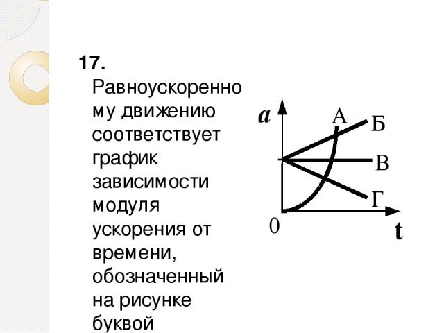 17. Равноускоренному движению соответствует график зависимости модуля ускорения от времени, обозначенный на рисунке буквой 1) А 2) Б 3) В 4) Г