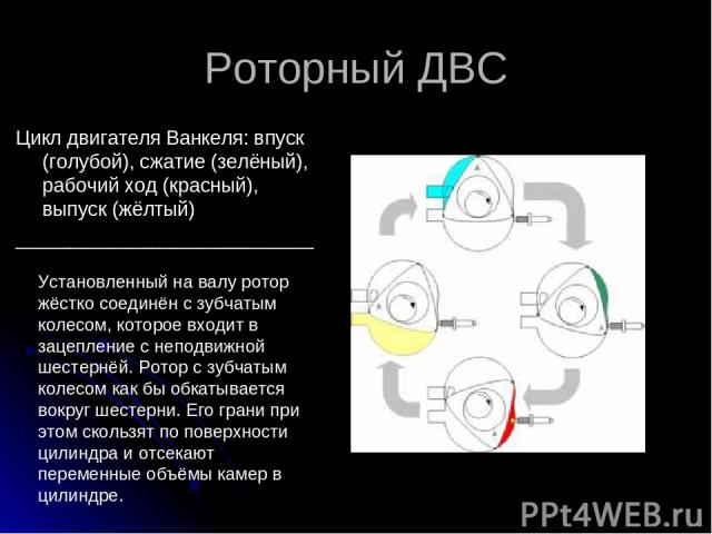 Роторный ДВС Цикл двигателя Ванкеля: впуск (голубой), сжатие (зелёный), рабочий ход (красный), выпуск (жёлтый) ___________________________ Установленный на валу ротор жёстко соединён с зубчатым колесом, которое входит в зацепление с неподвижной шест…